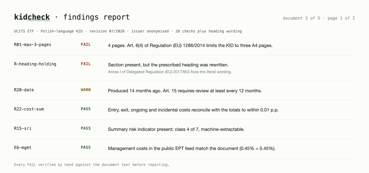 Excerpt from a kidcheck findings report: six checks on one KID, two failures (four pages, rewritten prescribed heading), one warning (review date), three passes (cost arithmetic, risk indicator, EPT reconciliation), each with the regulation article it enforces.